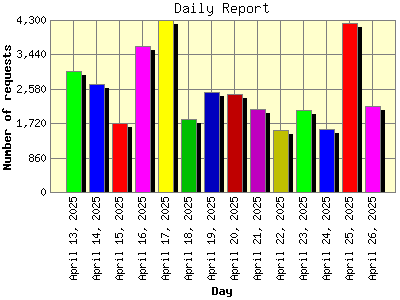 Daily Report: Number of requests by Day.