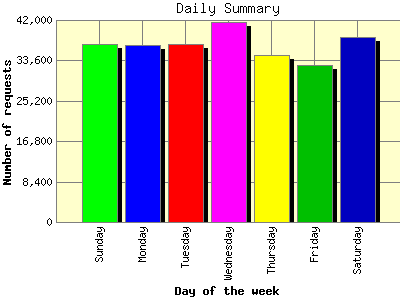 Daily Summary: Number of requests by Day of the week.