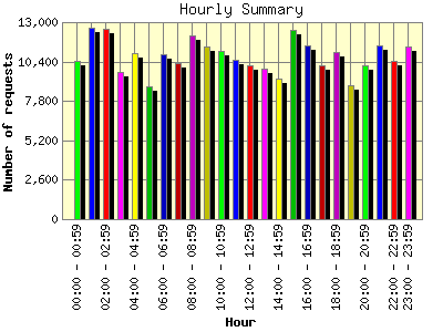 Hourly Summary: Number of requests by Hour.