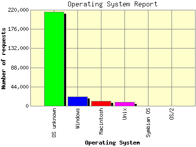 Operating System Report: Number of requests by Operating System.