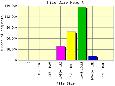 File Size Report: Number of requests by File Size.