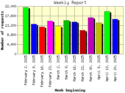Weekly Report: Number of requests by Week beginning.